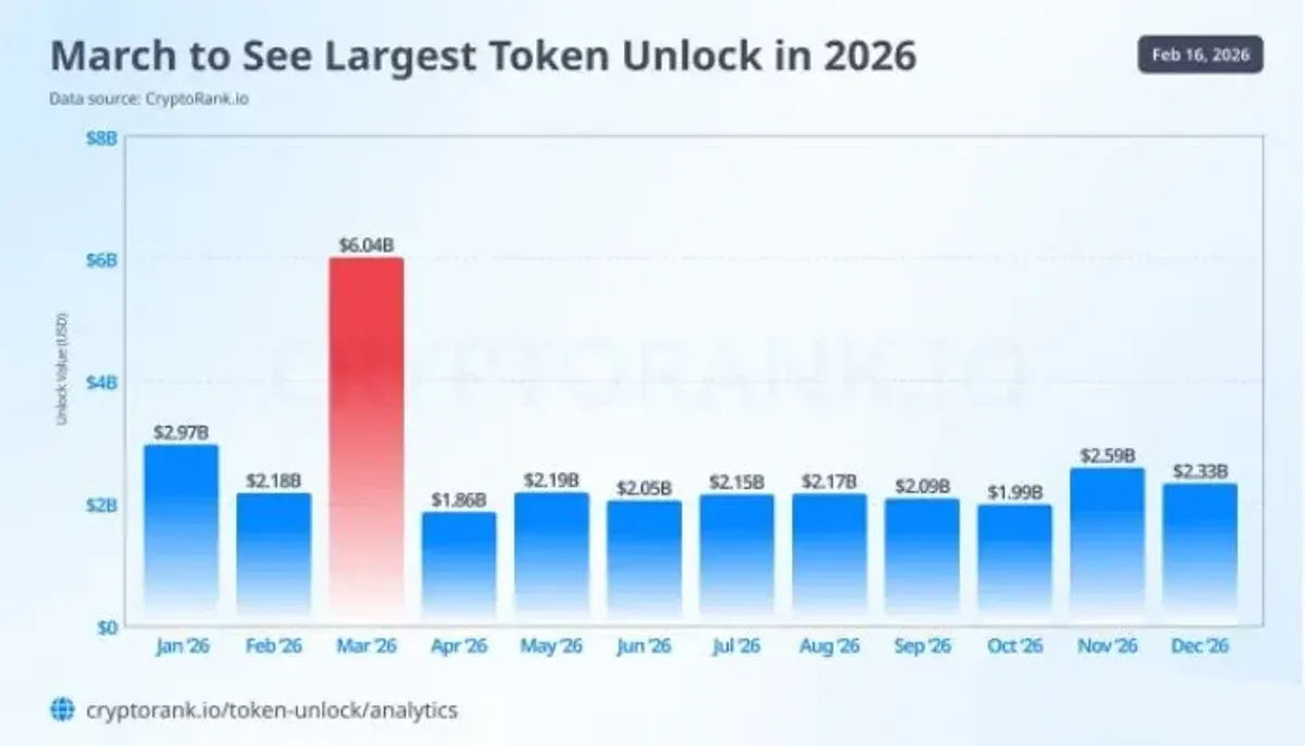 2026年3月代幣解鎖60億美元衝擊：流動性危機與機構布局分析