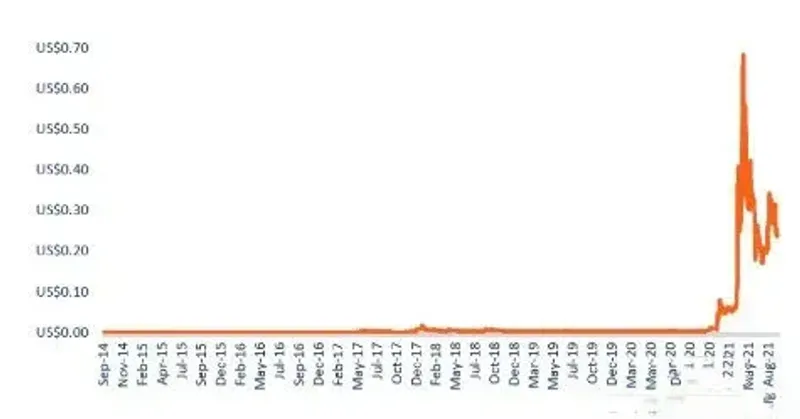 2026年狗狗幣價格預測：0.08‑0.16美元區間震盪與長期挑戰