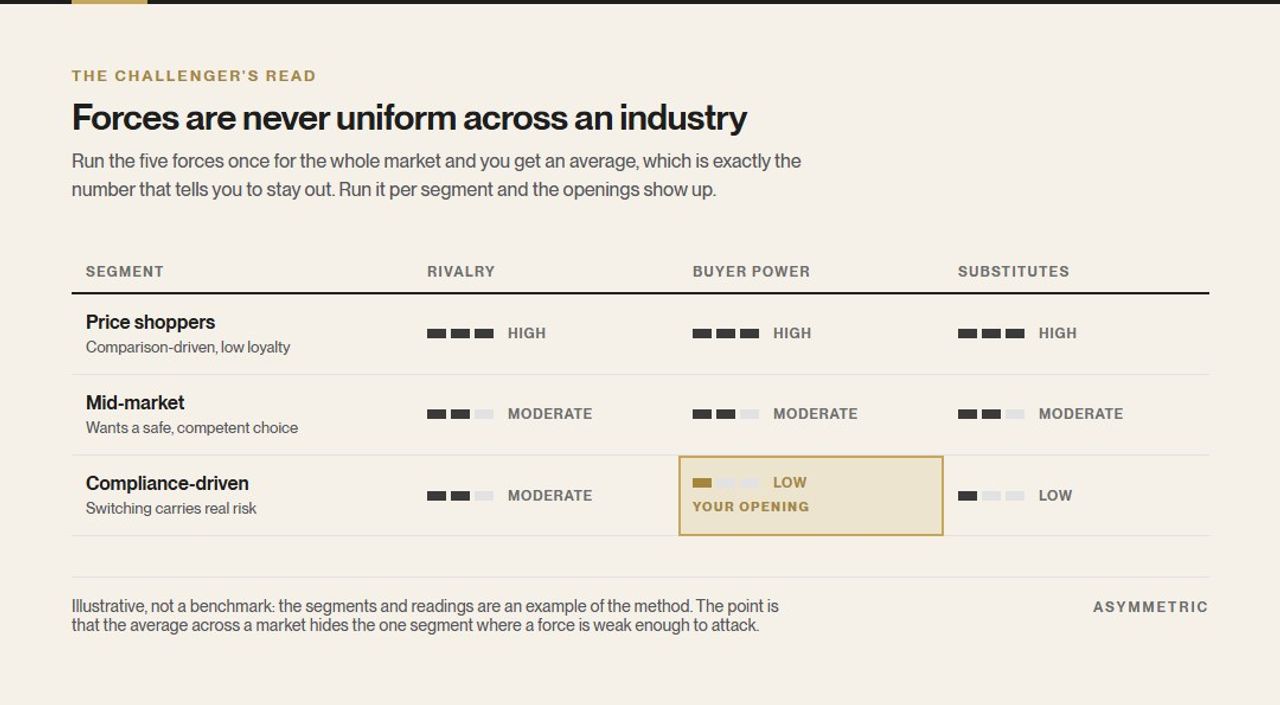 A table reading rivalry, buyer power and threat of substitutes across three customer segments. Price shoppers score high on all three, mid-market moderate, and compliance-driven buyers score low on buyer power, marked as the opening.