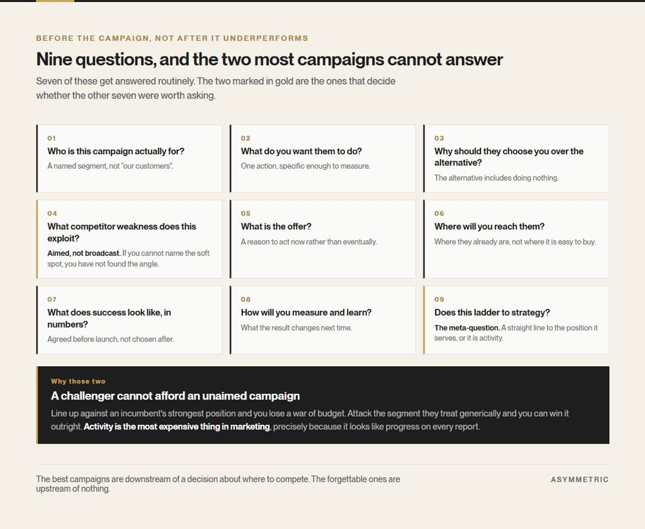The nine questions to answer before running a campaign, with question four on competitor weakness and question nine on whether it ladders to strategy marked as the two that decide whether the rest were worth asking.