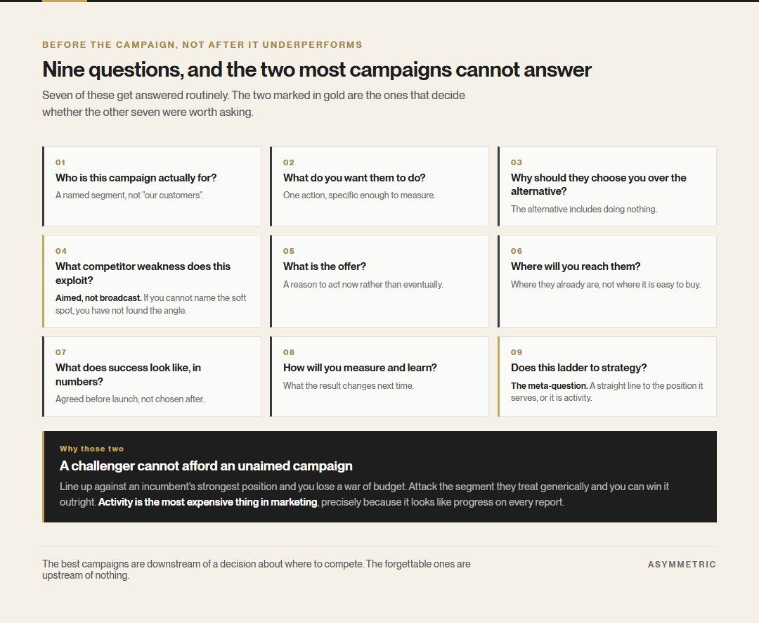 The nine questions to answer before running a campaign, with question four on competitor weakness and question nine on whether it ladders to strategy marked as the two that decide whether the rest were worth asking.