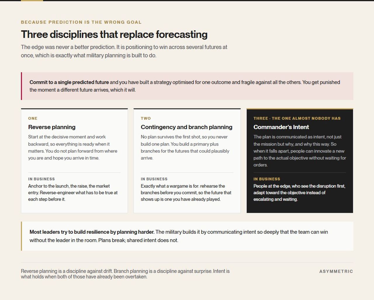 Three planning disciplines that replace forecasting: reverse planning from the decisive moment, contingency and branch planning for plausible futures, and Commander's Intent so people can adapt toward the objective when the plan breaks.
