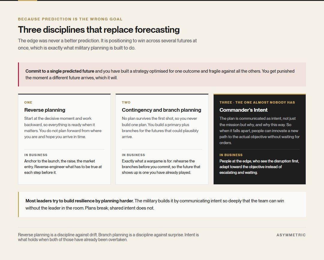 Three planning disciplines that replace forecasting: reverse planning from the decisive moment, contingency and branch planning for plausible futures, and Commander's Intent so people can adapt toward the objective when the plan breaks.
