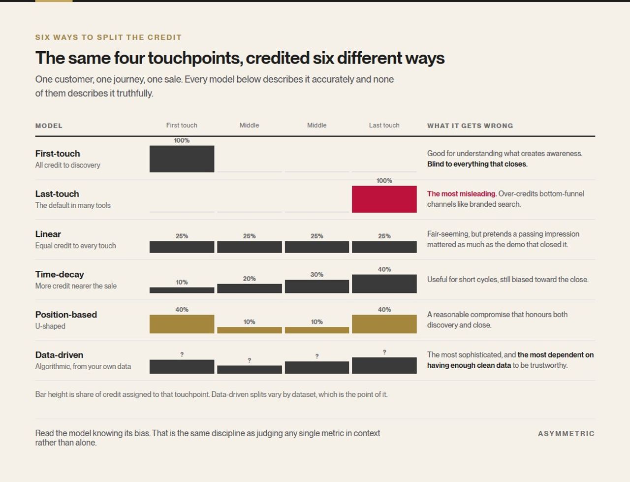 Six attribution models shown against the same four touchpoints, with bars for how each splits the credit: first-touch, last-touch, linear, time-decay, position-based and data-driven, each annotated with what it gets wrong.