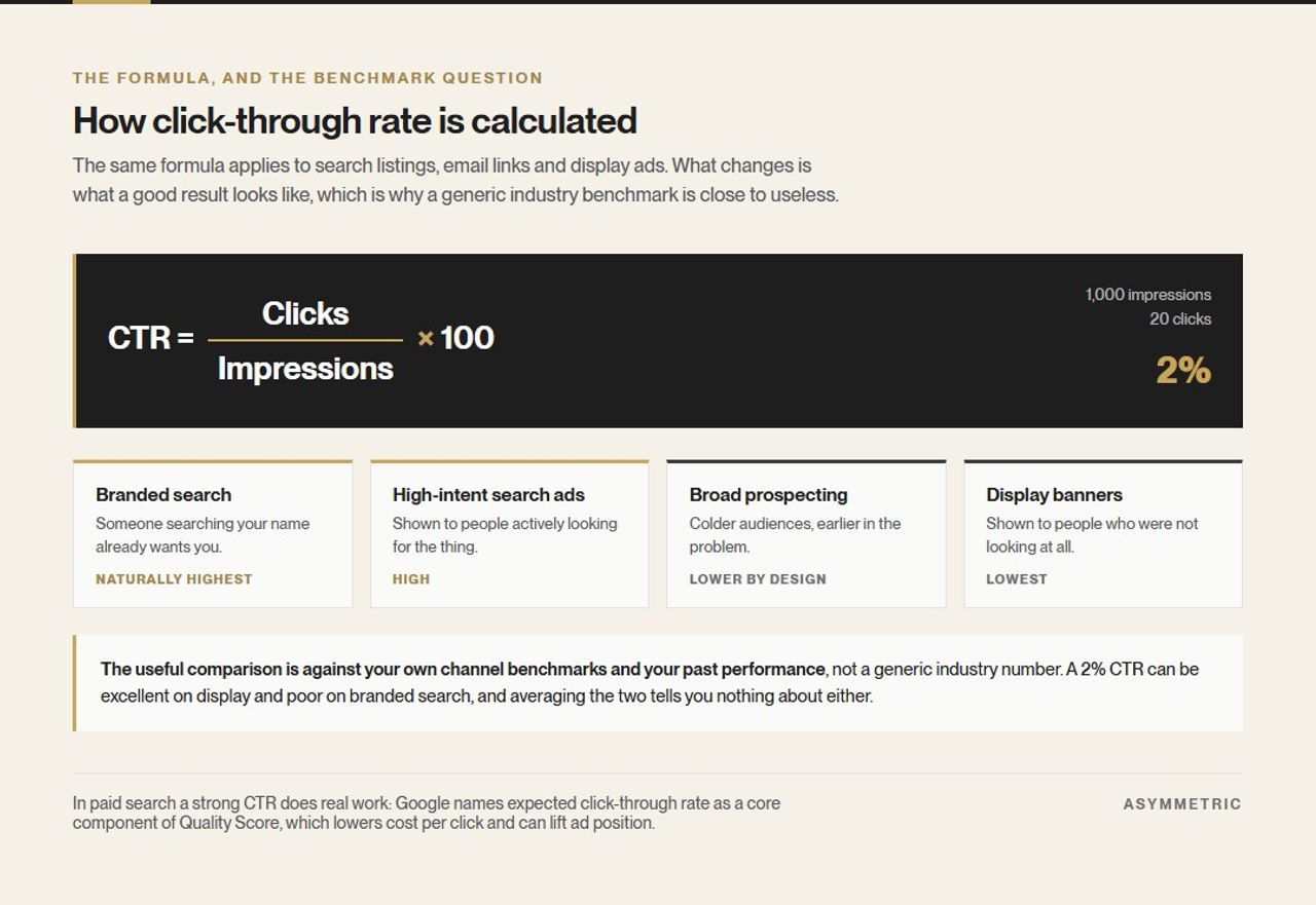 The click-through rate formula, clicks divided by impressions multiplied by 100, worked through with 20 clicks on 1,000 impressions giving 2 percent, alongside four channels ranked by the click-through rate each naturally produces.