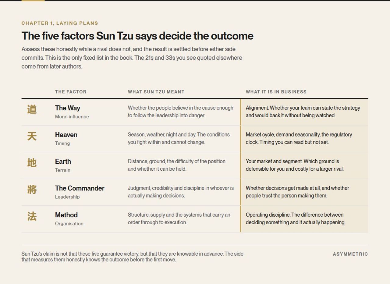 Table of the five factors from Chapter 1 of The Art of War: the Way, Heaven, Earth, the Commander and Method, each shown with Sun Tzu's original meaning and its business equivalent in alignment, timing, market, leadership and operating discipline.