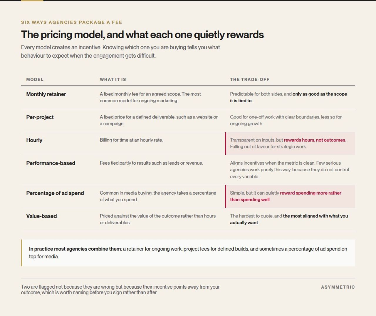 Six agency pricing models with their trade-offs: monthly retainer, per-project, hourly, performance-based, percentage of ad spend, and value-based. Hourly and percentage of ad spend are flagged for rewarding hours and bigger budgets rather than outcomes.