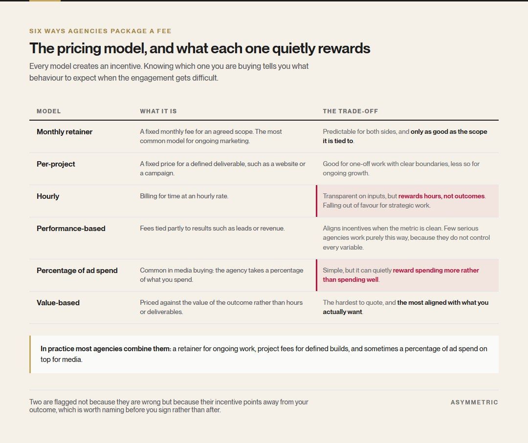 Six agency pricing models with their trade-offs: monthly retainer, per-project, hourly, performance-based, percentage of ad spend, and value-based. Hourly and percentage of ad spend are flagged for rewarding hours and bigger budgets rather than outcomes.