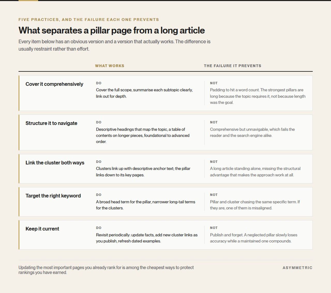 Five pillar page practices, each paired with the failure it prevents: cover the topic without padding, structure it to navigate, link the cluster both ways, target the right keyword, and keep it current.