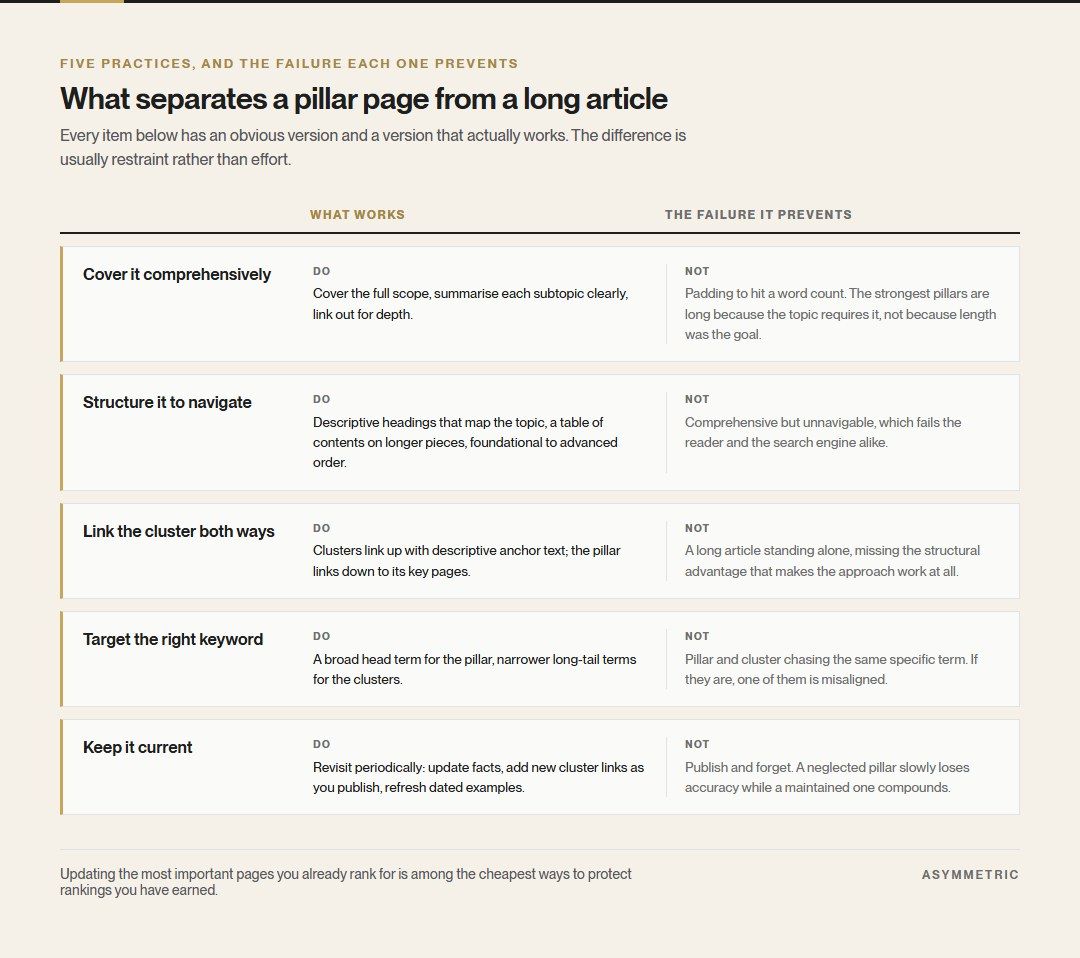 Five pillar page practices, each paired with the failure it prevents: cover the topic without padding, structure it to navigate, link the cluster both ways, target the right keyword, and keep it current.