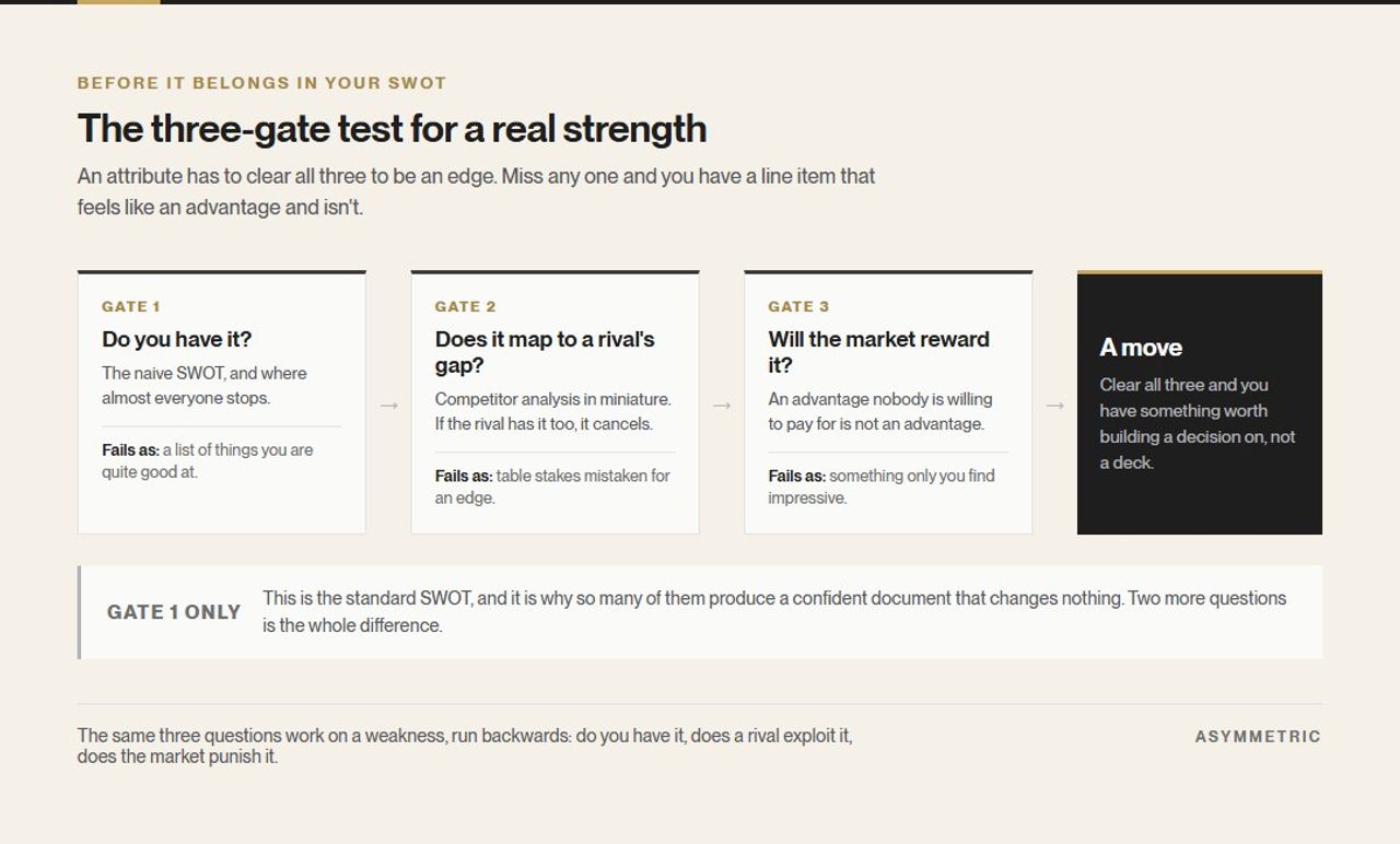 The three-gate test for a real strength: do you have the attribute, does it map to a competitor's gap, and will the market reward it. Passing only the first gate is the standard SWOT and produces a document rather than a decision.