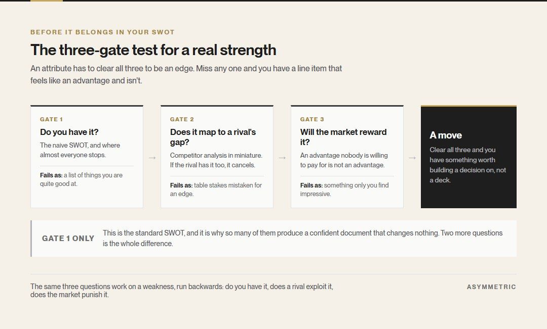The three-gate test for a real strength: do you have the attribute, does it map to a competitor's gap, and will the market reward it. Passing only the first gate is the standard SWOT and produces a document rather than a decision.