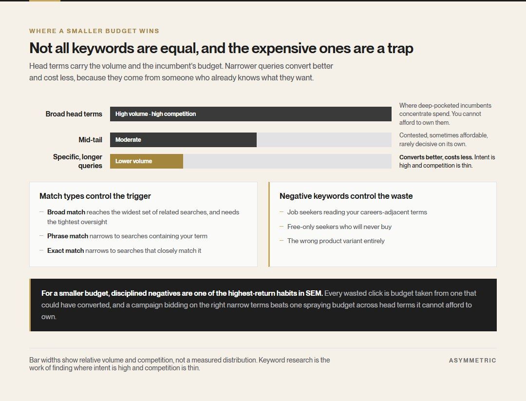 Keyword tiers by volume and competition, with specific longer queries marked as where a smaller budget wins, alongside how match types control which searches trigger an ad and how negative keywords stop wasted clicks.