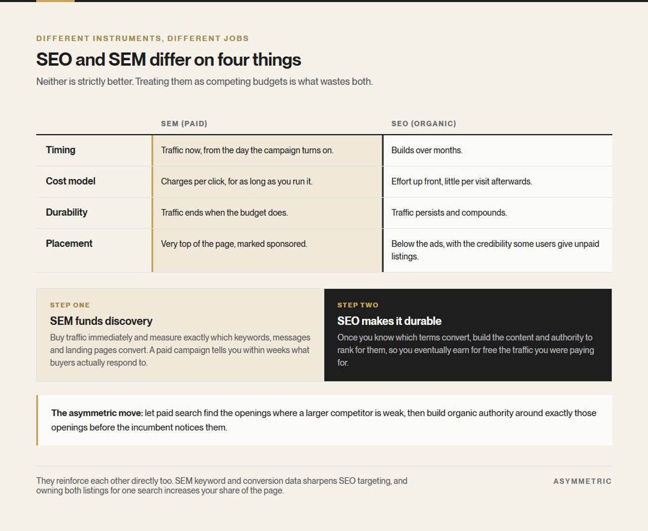 SEM and SEO compared on timing, cost model, durability and placement, followed by the sequence in which SEM funds discovery and SEO makes the winning terms durable.