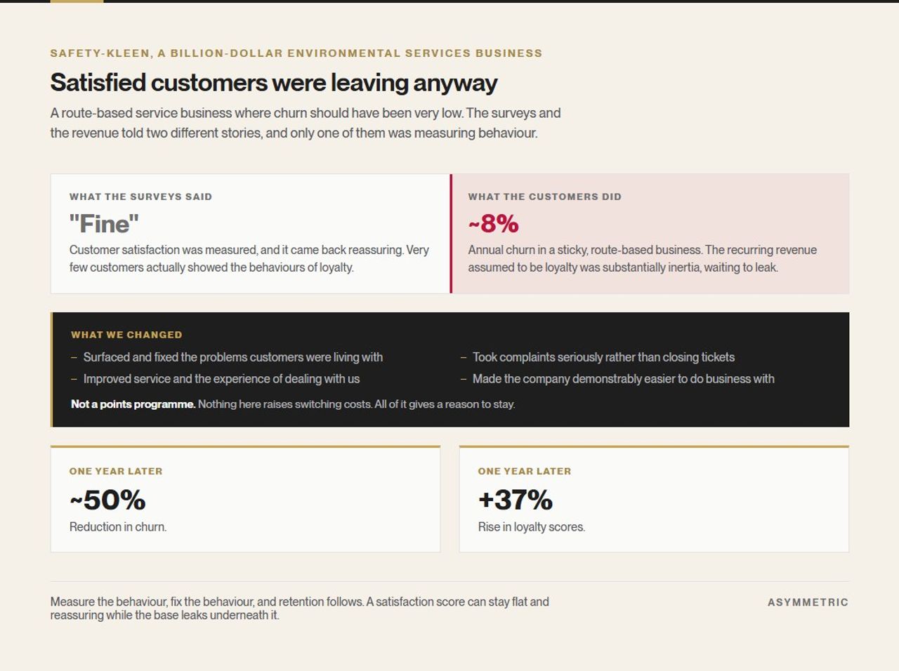 The Safety-Kleen case: satisfaction surveys reported customers were fine while annual churn ran near eight percent. Fixing service problems rather than launching a points programme cut churn by roughly half and raised loyalty scores 37 percent in one year.