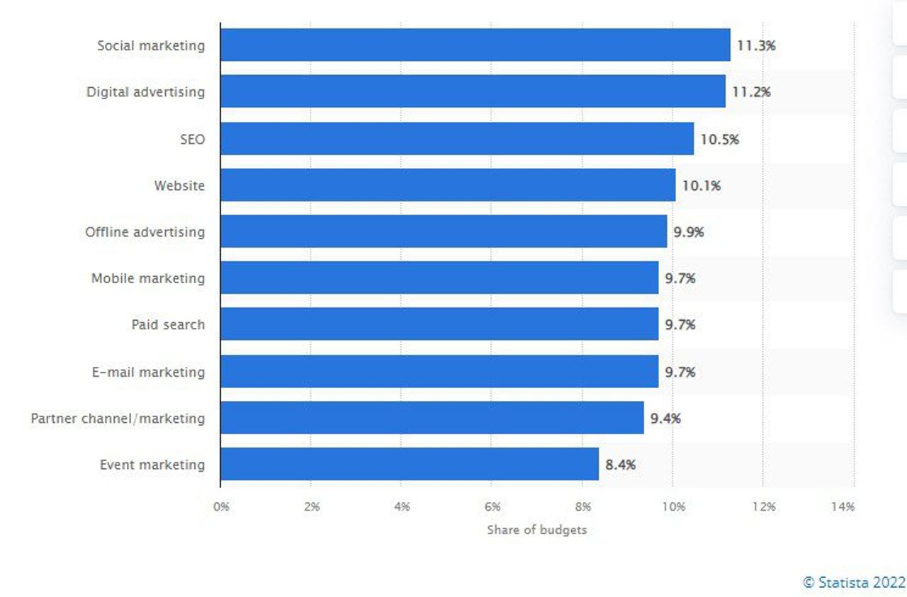 A bar chart titled "Share of Marketing Budgets in 2022" illustrates the percentage distribution of marketing budgets among various categories. The leading categories are Social Marketing (11.3%), Digital Advertising (11.2%), and SEO (10.5%), with Event Marketing having the smallest share at 8.4%.
