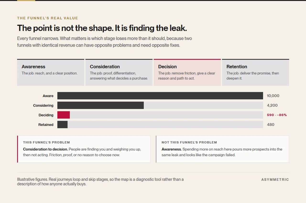 A funnel showing volume at each stage, with a sharp 86 percent drop between consideration and decision marked as the leak. Spending more on awareness is identified as the wrong fix for this particular funnel.