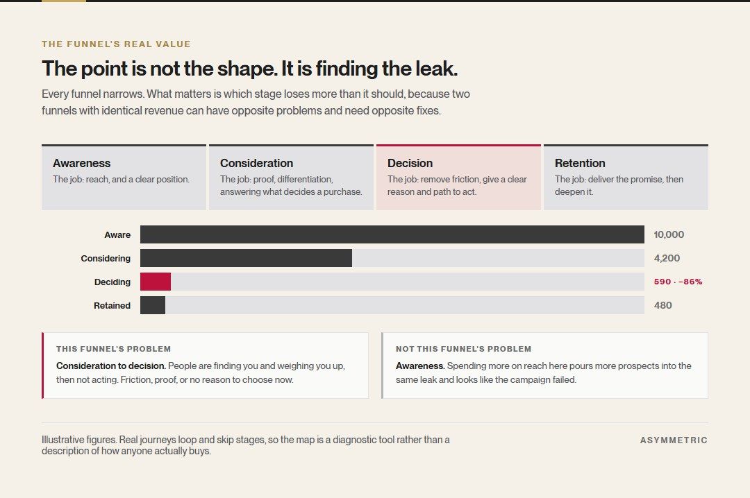 A funnel showing volume at each stage, with a sharp 86 percent drop between consideration and decision marked as the leak. Spending more on awareness is identified as the wrong fix for this particular funnel.