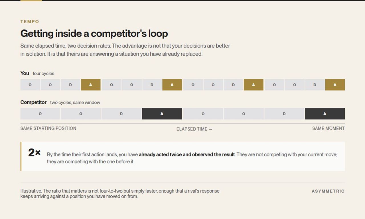 Two decision timelines over the same elapsed period. The faster operator completes four observe-orient-decide-act cycles while the competitor completes two, so the competitor's first action lands after the faster operator has already acted twice.