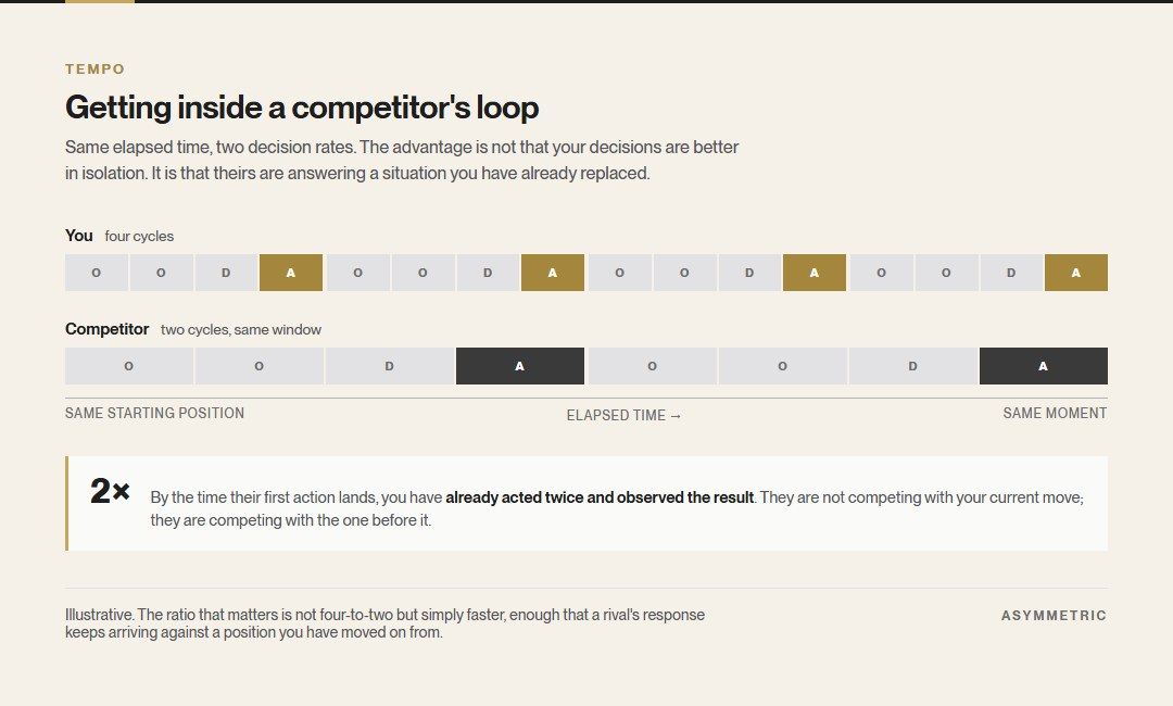 Two decision timelines over the same elapsed period. The faster operator completes four observe-orient-decide-act cycles while the competitor completes two, so the competitor's first action lands after the faster operator has already acted twice.