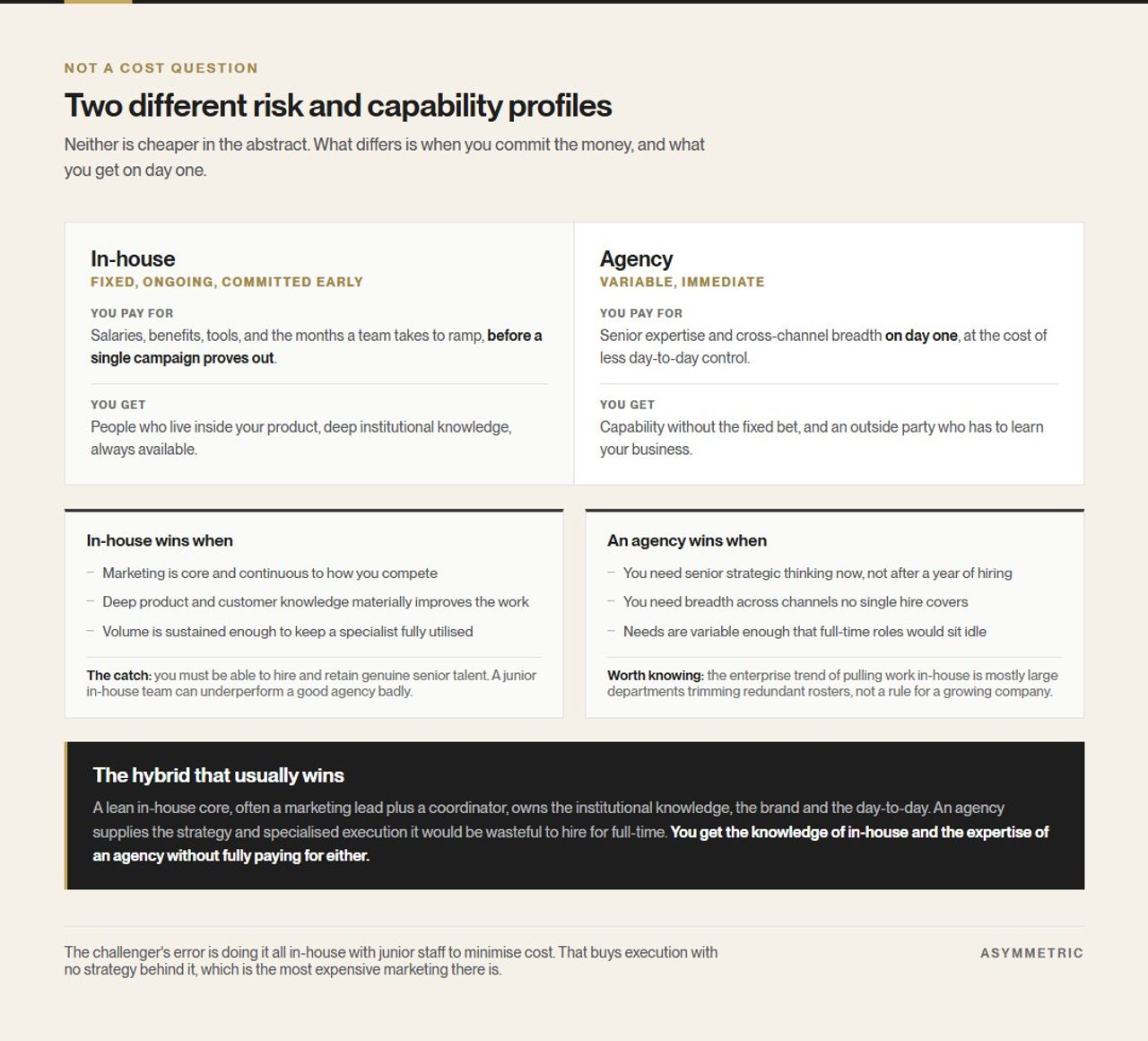 In-house and agency marketing compared as risk and capability profiles, with the conditions under which each wins, and the hybrid model of a lean in-house core plus agency strategy and specialised execution.