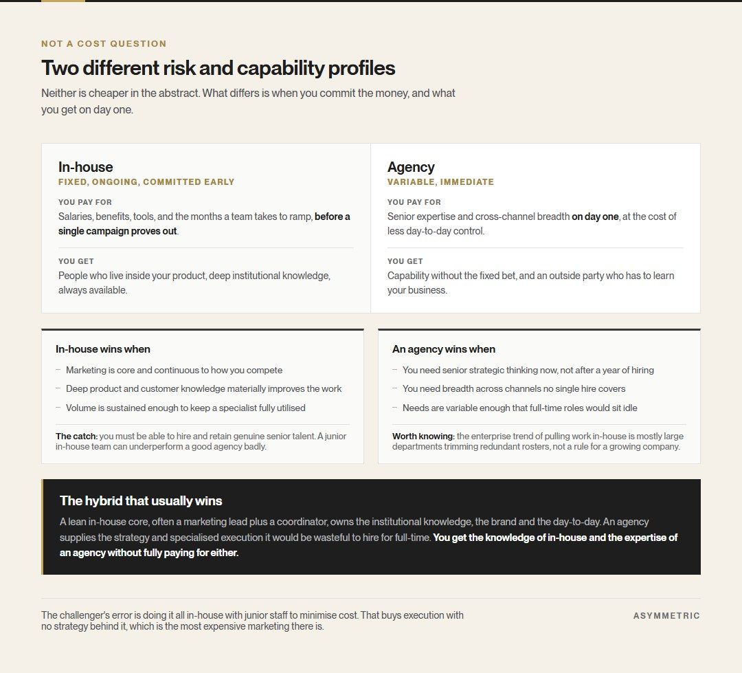 In-house and agency marketing compared as risk and capability profiles, with the conditions under which each wins, and the hybrid model of a lean in-house core plus agency strategy and specialised execution.