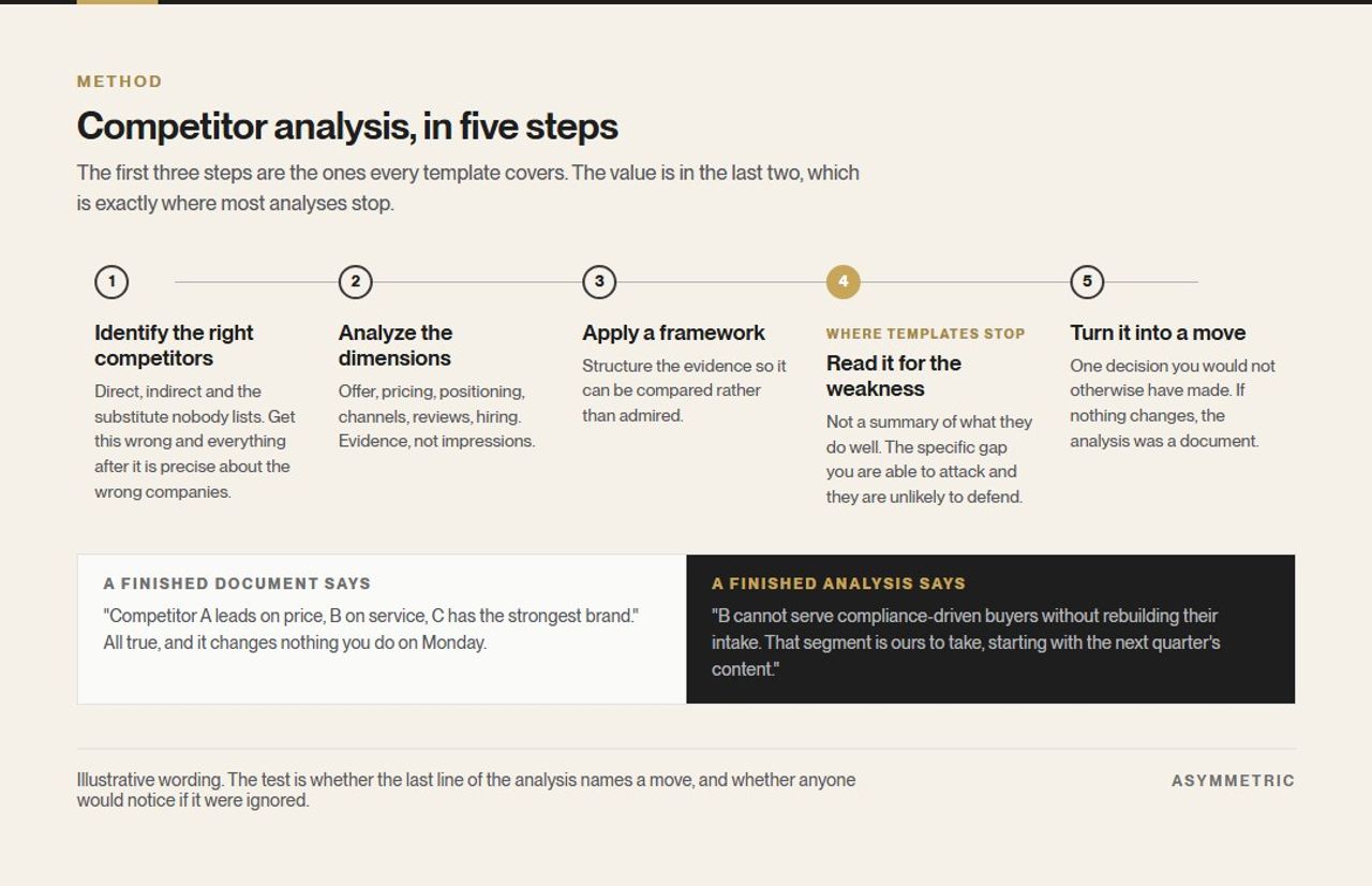 The five steps of competitor analysis shown as a sequence: identify the right competitors, analyze the dimensions, apply a framework, read it for the weakness, and turn it into a move. Step four is marked as the point where most templates stop.