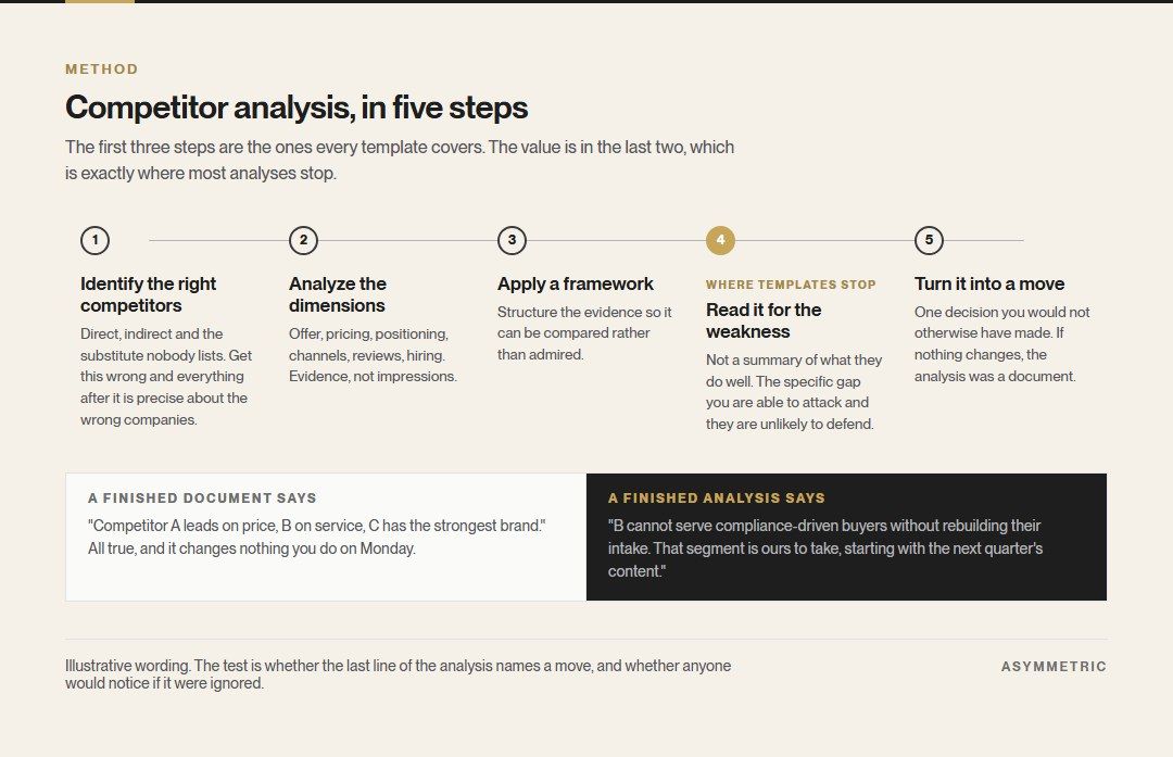 The five steps of competitor analysis shown as a sequence: identify the right competitors, analyze the dimensions, apply a framework, read it for the weakness, and turn it into a move. Step four is marked as the point where most templates stop.