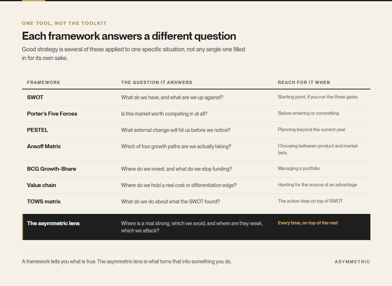 A table of strategy frameworks and the question each answers: SWOT, Porter's Five Forces, PESTEL, the Ansoff Matrix, BCG Growth-Share, the value chain and the TOWS matrix, with the asymmetric lens applied on top of all of them.