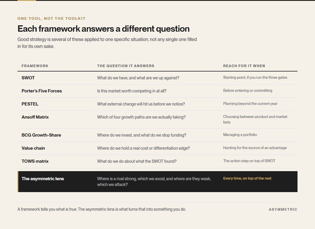 A table of strategy frameworks and the question each answers: SWOT, Porter's Five Forces, PESTEL, the Ansoff Matrix, BCG Growth-Share, the value chain and the TOWS matrix, with the asymmetric lens applied on top of all of them.