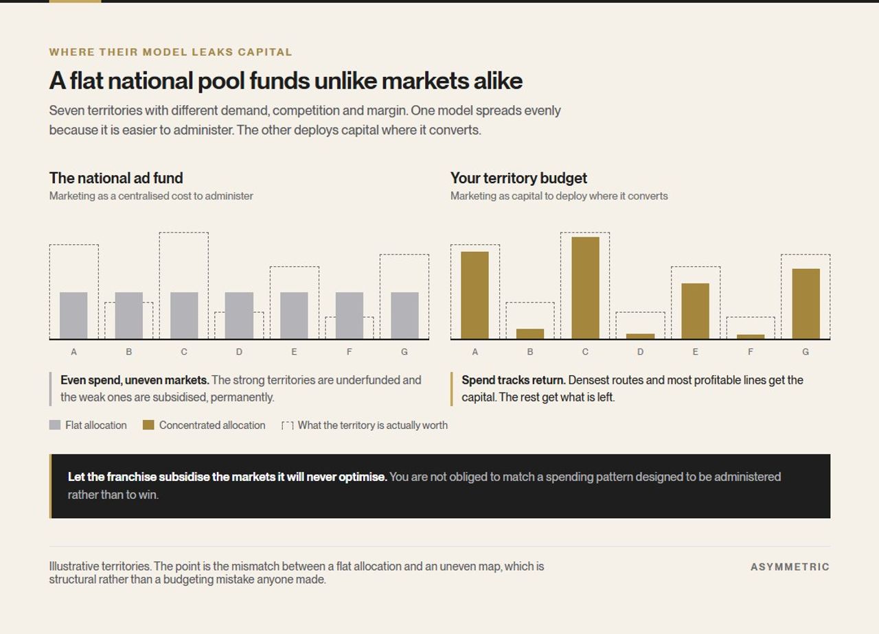 Seven territories of differing value shown as dashed outlines. A national ad fund allocates the same spend to each regardless of worth, while a concentrated territory budget puts capital into the strongest markets and little into the weakest.