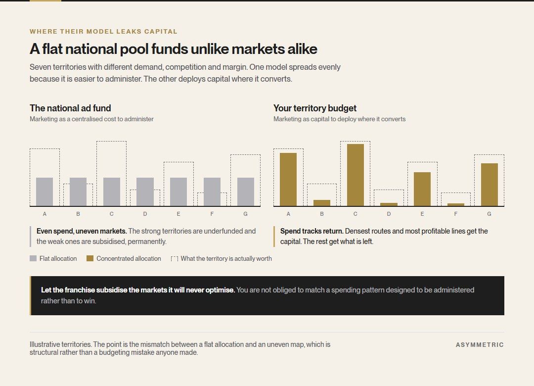 Seven territories of differing value shown as dashed outlines. A national ad fund allocates the same spend to each regardless of worth, while a concentrated territory budget puts capital into the strongest markets and little into the weakest.
