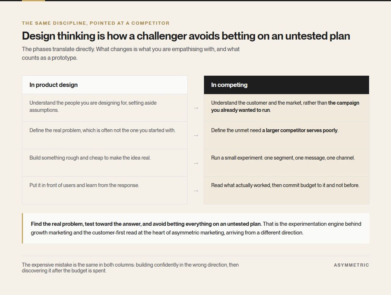 Design thinking phases translated from product design into competing: understand the market rather than the campaign you wanted to run, define the unmet need a larger rival serves poorly, run a small experiment, then commit budget to what worked.