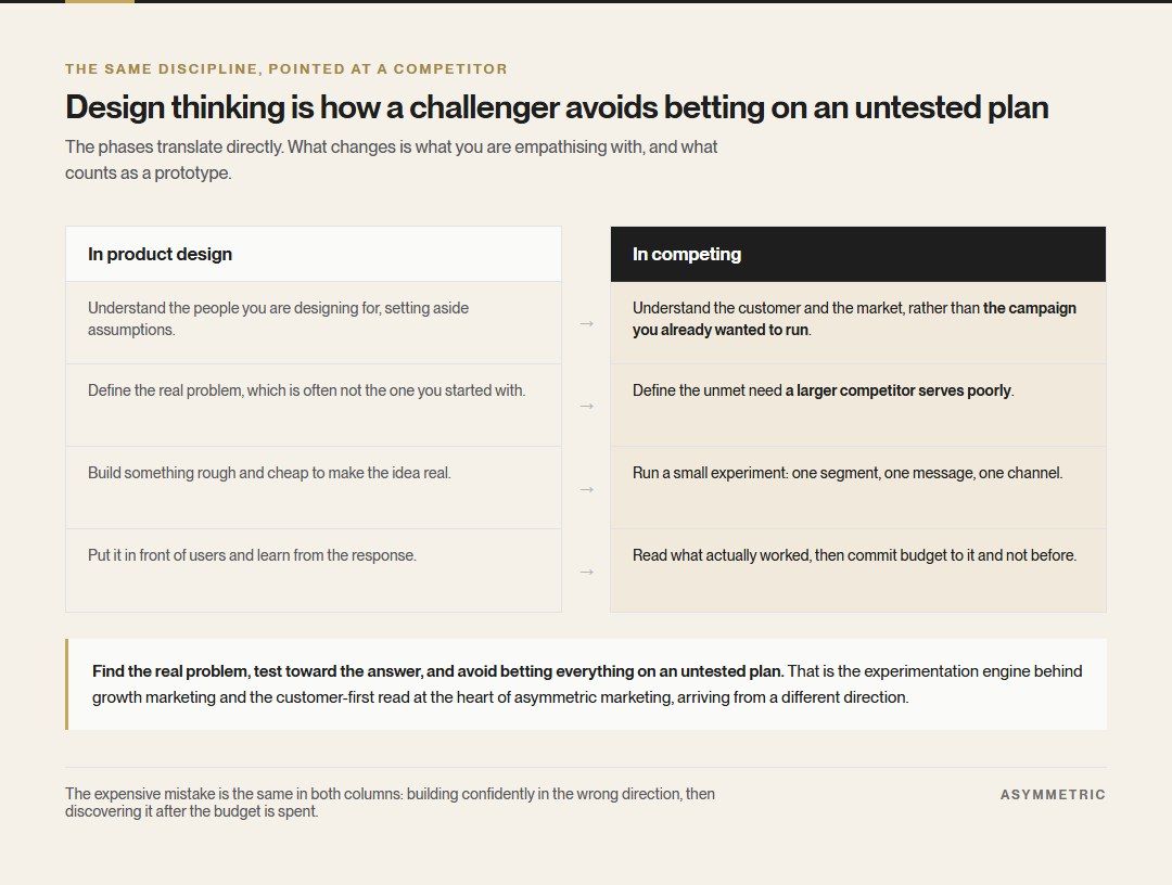 Design thinking phases translated from product design into competing: understand the market rather than the campaign you wanted to run, define the unmet need a larger rival serves poorly, run a small experiment, then commit budget to what worked.