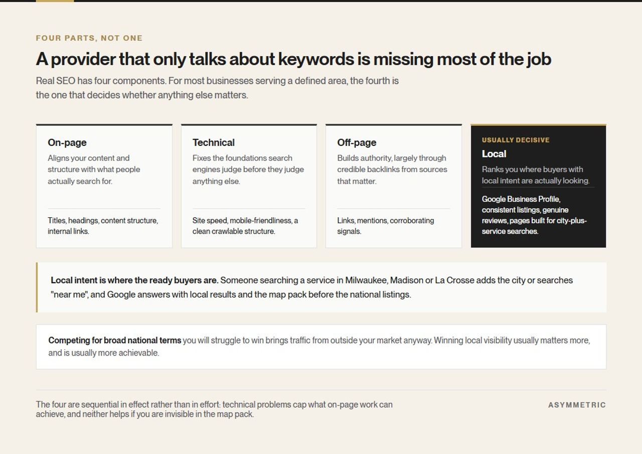 The four components of SEO services: on-page, technical, off-page and local, with local marked as usually decisive for businesses serving a defined area.