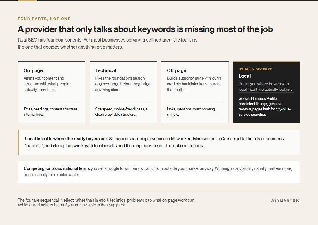 The four components of SEO services: on-page, technical, off-page and local, with local marked as usually decisive for businesses serving a defined area.