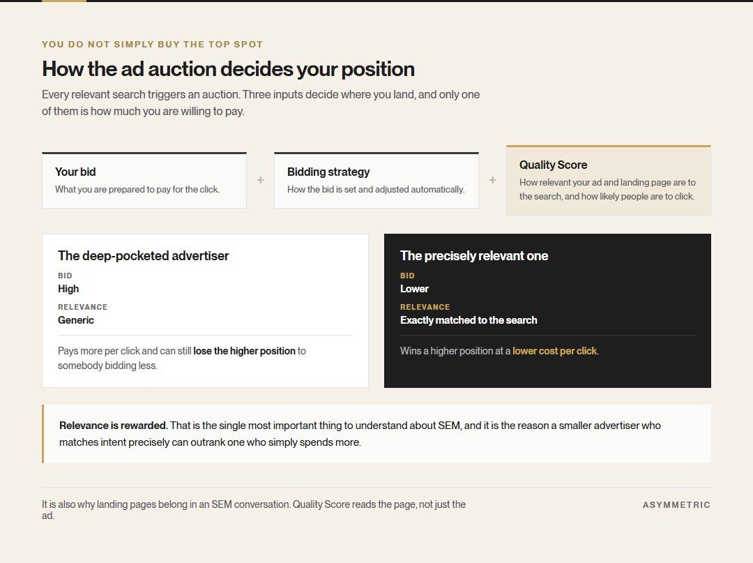 The three inputs to ad position: your bid, your bidding strategy and your Quality Score. A deep-pocketed advertiser with generic relevance can lose a higher position to a precisely relevant advertiser bidding less.