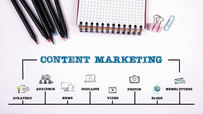 Different types of content used in digital marketing.