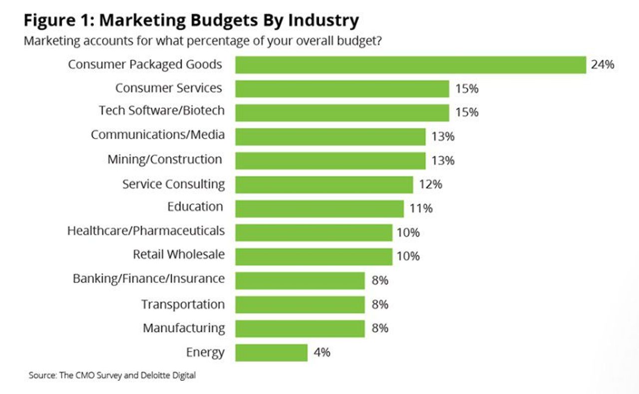 A bar chart titled "Figure 1: Marketing Budgets By Industry" illustrates the percentage of overall budgets allocated to marketing across various industries. Consumer Packaged Goods lead with 24%, followed by Consumer Services and Tech Software/Biotech at 15%, and Energy at 4%. The data highlights the marketing budget trends.