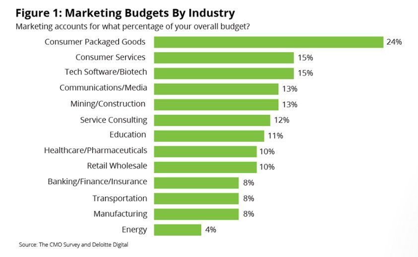 A bar chart titled "Figure 1: Marketing Budgets By Industry" illustrates the percentage of overall budgets allocated to marketing across various industries. Consumer Packaged Goods lead with 24%, followed by Consumer Services and Tech Software/Biotech at 15%, and Energy at 4%. The data highlights the marketing budget trends.