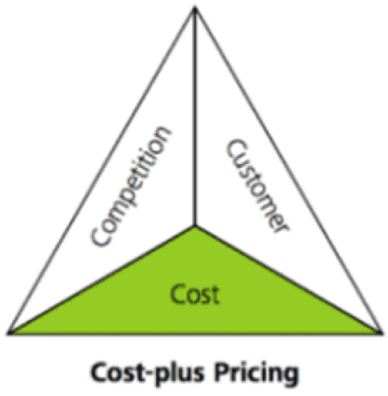 A triangular diagram labeled "Cost-plus Pricing" at the bottom. The triangle is divided into three sections: "Cost" at the base in green, "Competition" on the left, and "Customer" on the right. The divisions signify different pricing principles used in strategy considerations.