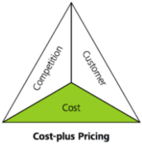 A triangular diagram labeled "Cost-plus Pricing" at the bottom. The triangle is divided into three sections: "Cost" at the base in green, "Competition" on the left, and "Customer" on the right. The divisions signify different pricing principles used in strategy considerations.