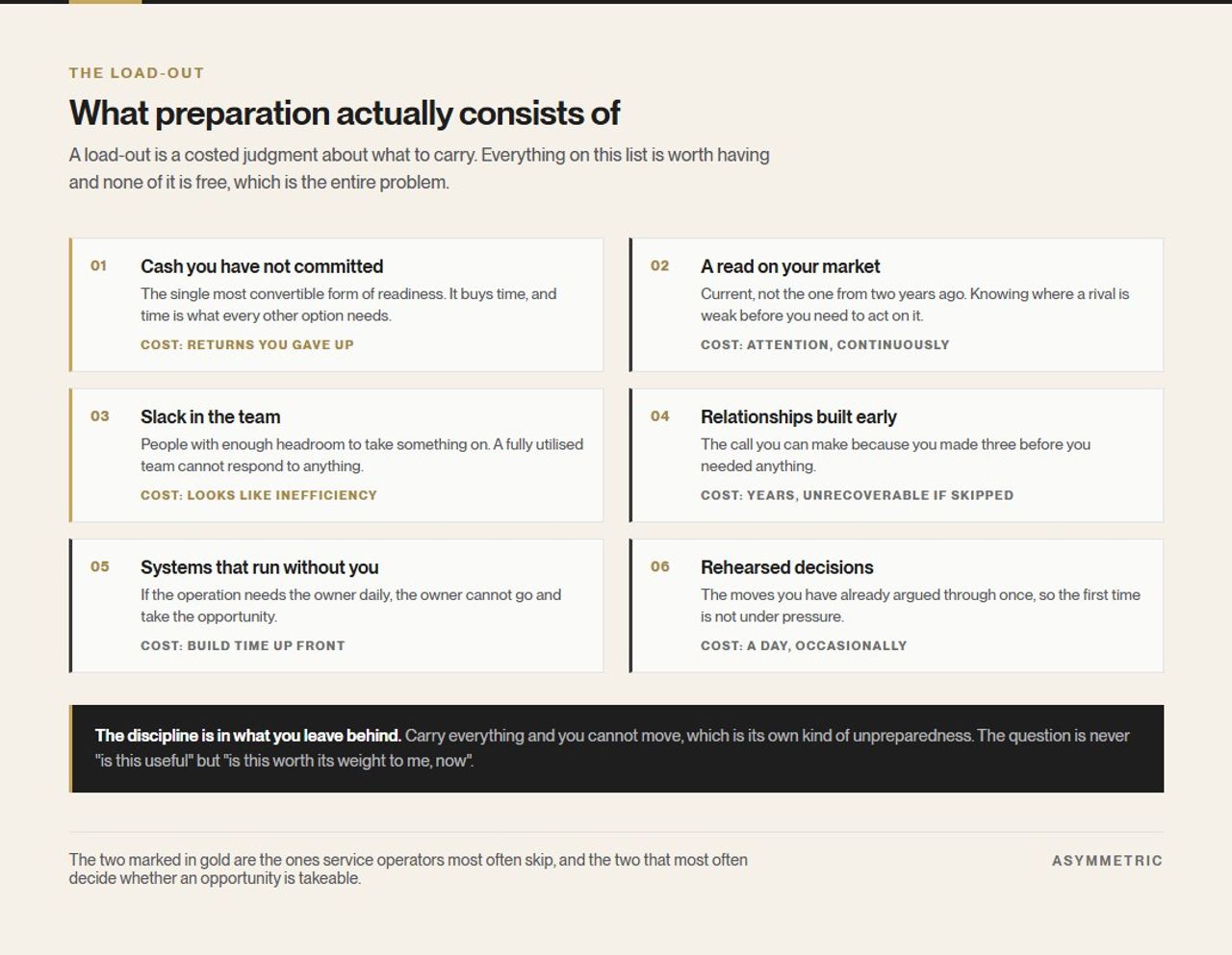 Six components of a business load-out, each with its cost: uncommitted cash, a current read on the market, slack in the team, relationships built early, systems that run without the owner, and rehearsed decisions.