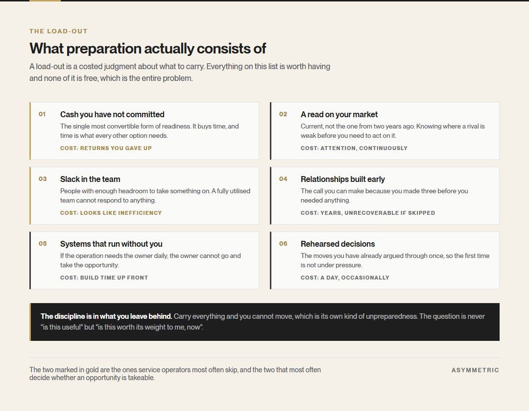Six components of a business load-out, each with its cost: uncommitted cash, a current read on the market, slack in the team, relationships built early, systems that run without the owner, and rehearsed decisions.