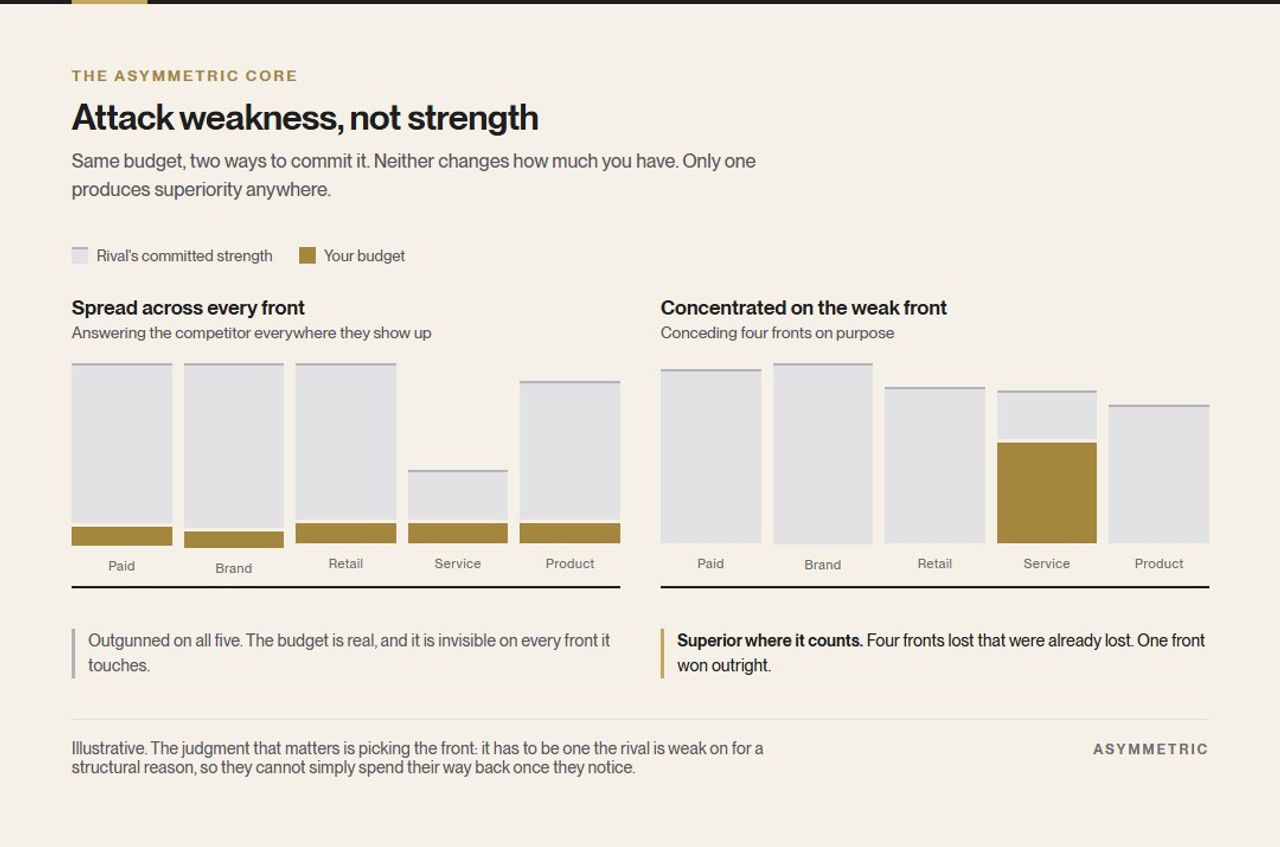 Two bar charts comparing the same budget spread thinly across five competitive fronts against the same budget concentrated on the single front where the rival is weakest. Spread, it is beaten everywhere; concentrated, it exceeds the rival on that one front.