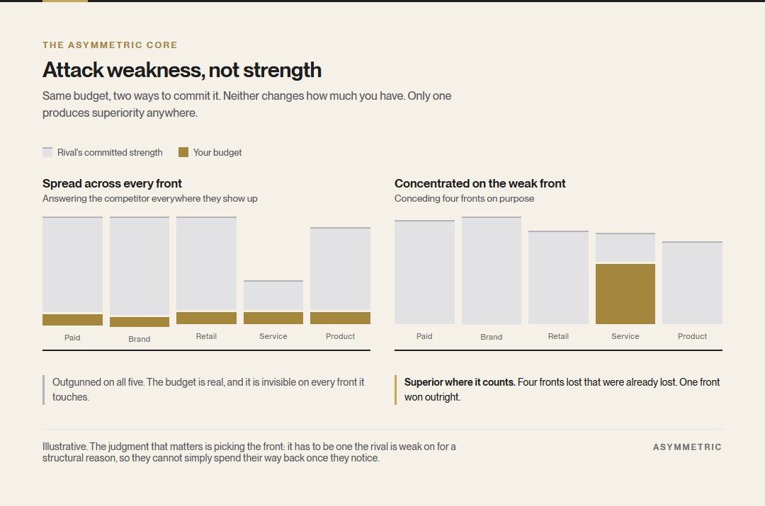 Two bar charts comparing the same budget spread thinly across five competitive fronts against the same budget concentrated on the single front where the rival is weakest. Spread, it is beaten everywhere; concentrated, it exceeds the rival on that one front.