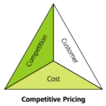 A triangular diagram divided into three sections, each labeled: "Competition" in green, "Customer" in white, and "Cost" in light green. The base of the triangle is labeled "Competitive Pricing," illustrating key pricing principles.