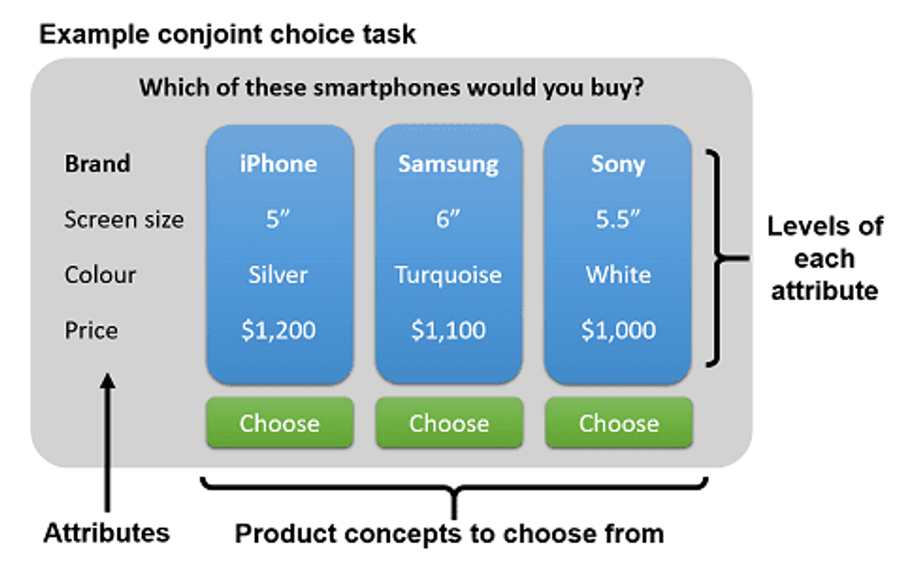 An example conjoint choice task, incorporating pricing principles. It presents three smartphones for selection: iPhone (5", Silver, $1200), Samsung (6", Turquoise, $1100), and Sony (5.5", White, $1000). Below each phone is a "Choose" button. Attributes include brand, screen size, color, and price.