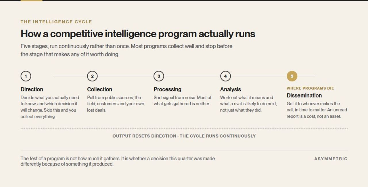 The five-stage competitive intelligence cycle: direction, collection, processing, analysis and dissemination, running continuously, with dissemination marked as the stage where most programs fail.