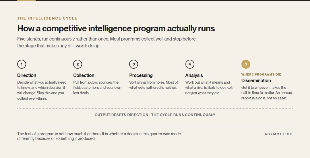 The five-stage competitive intelligence cycle: direction, collection, processing, analysis and dissemination, running continuously, with dissemination marked as the stage where most programs fail.